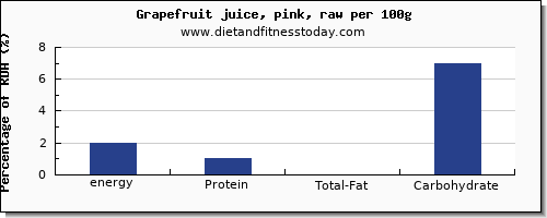 energy and nutrition facts in calories in grapefruit per 100g